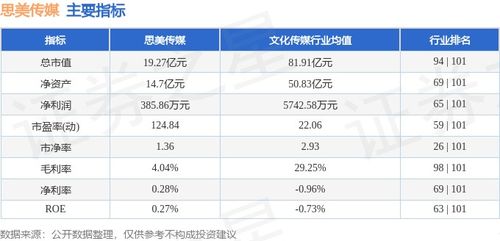 思美傳媒周跌5.60%，主力資金凈流出2025萬(wàn)元，數(shù)字內(nèi)容制作服務(wù)成焦點(diǎn)